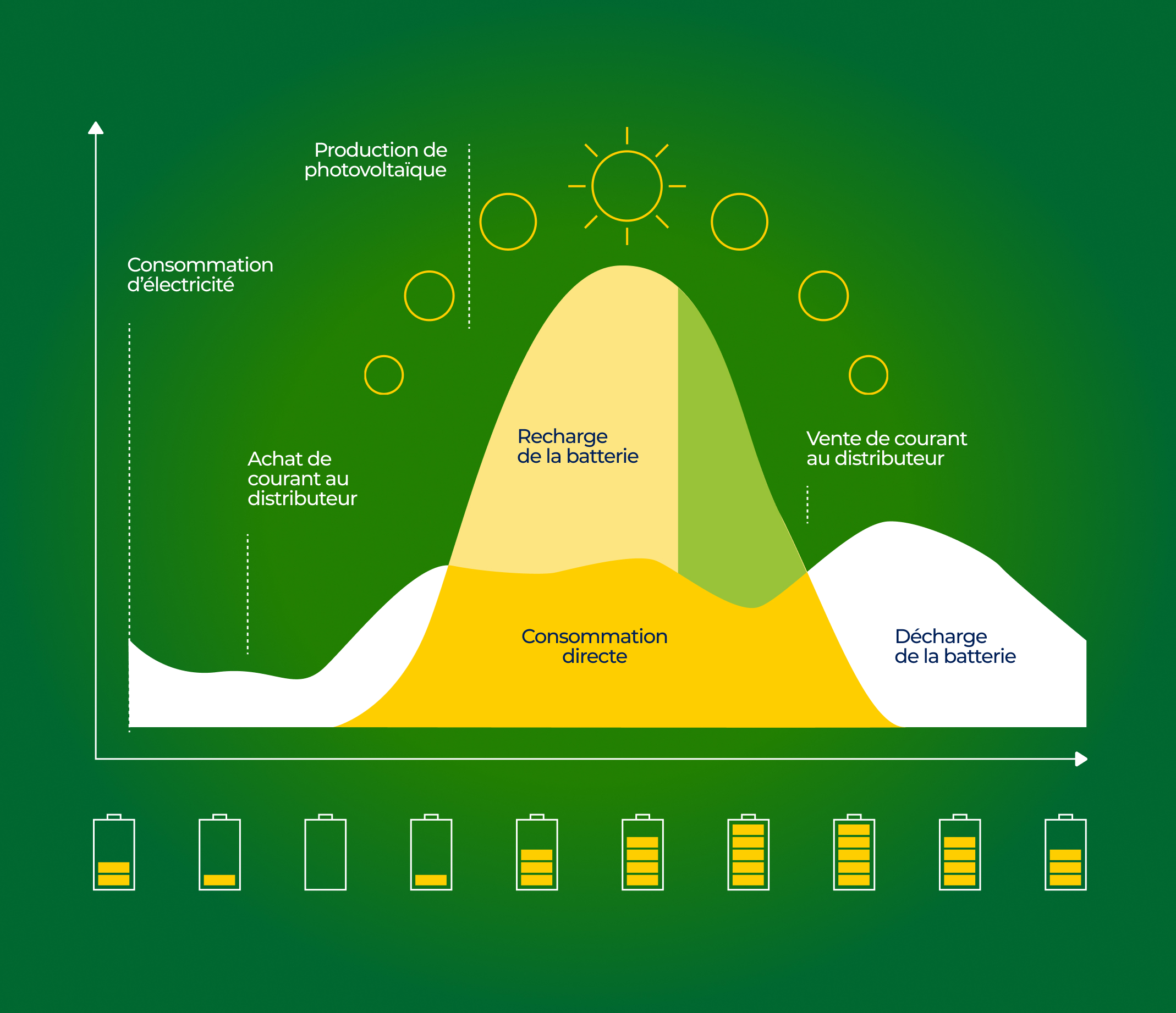 Autoconsommation et stockage d'énergie avec batterie